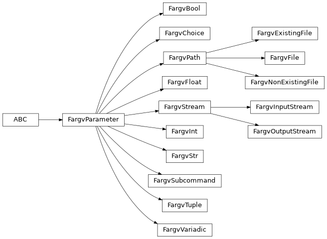 Inheritance diagram of fargv.parameters.FargvInt, fargv.parameters.FargvFloat, fargv.parameters.FargvBool, fargv.parameters.FargvStr, fargv.parameters.FargvChoice, fargv.parameters.FargvPositional, fargv.parameters.FargvTuple, fargv.parameters.FargvStream, fargv.parameters.FargvInputStream, fargv.parameters.FargvOutputStream, fargv.parameters.FargvPath, fargv.parameters.FargvExistingFile, fargv.parameters.FargvNonExistingFile, fargv.parameters.FargvFile, fargv.parameters.FargvSubcommand