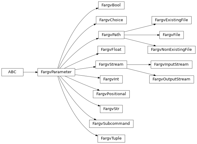 Inheritance diagram of fargv.parameters.FargvInt, fargv.parameters.FargvFloat, fargv.parameters.FargvBool, fargv.parameters.FargvStr, fargv.parameters.FargvChoice, fargv.parameters.FargvPositional, fargv.parameters.FargvTuple, fargv.parameters.FargvStream, fargv.parameters.FargvInputStream, fargv.parameters.FargvOutputStream, fargv.parameters.FargvPath, fargv.parameters.FargvExistingFile, fargv.parameters.FargvNonExistingFile, fargv.parameters.FargvFile, fargv.parameters.FargvSubcommand